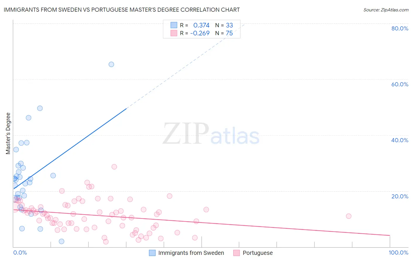 Immigrants from Sweden vs Portuguese Master's Degree