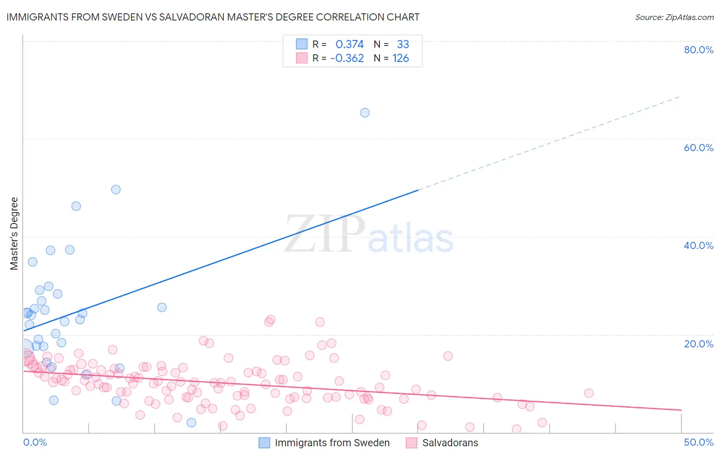 Immigrants from Sweden vs Salvadoran Master's Degree