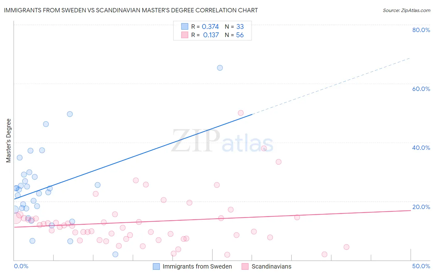 Immigrants from Sweden vs Scandinavian Master's Degree