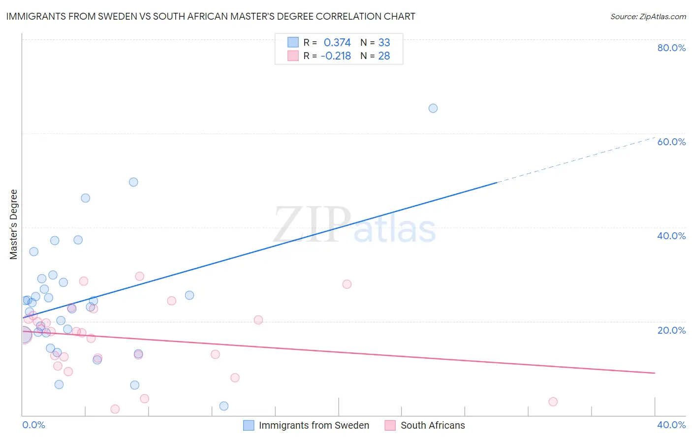 Immigrants from Sweden vs South African Master's Degree