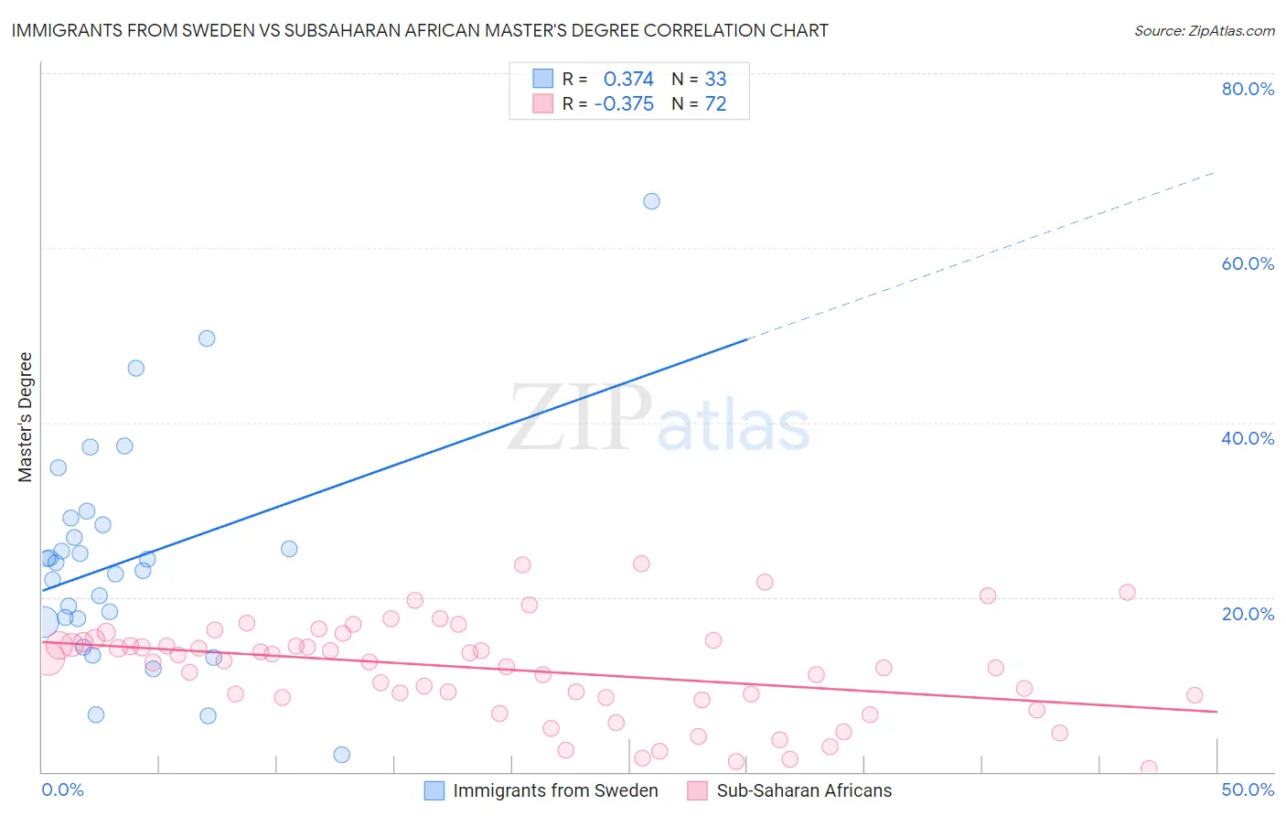 Immigrants from Sweden vs Subsaharan African Master's Degree