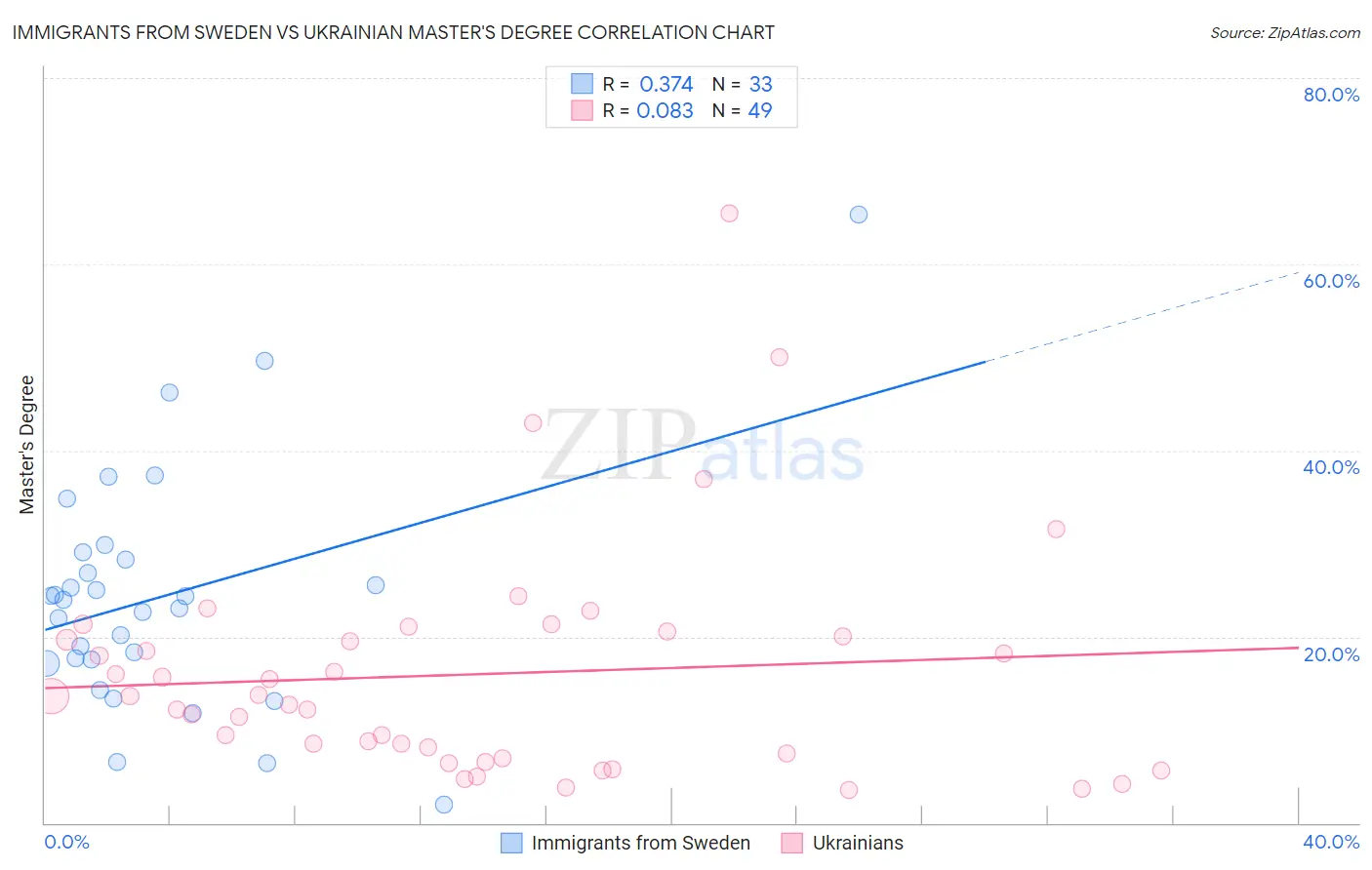 Immigrants from Sweden vs Ukrainian Master's Degree