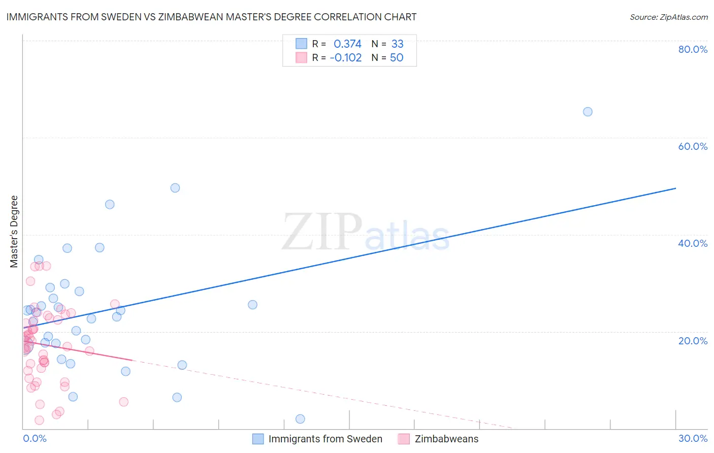 Immigrants from Sweden vs Zimbabwean Master's Degree