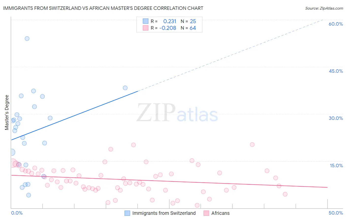 Immigrants from Switzerland vs African Master's Degree