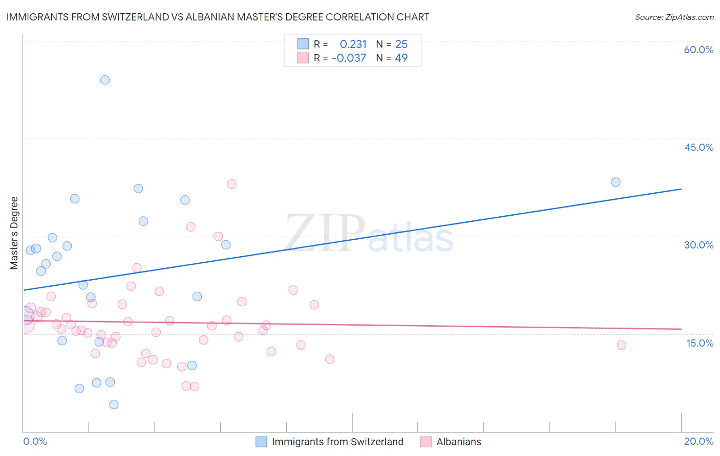Immigrants from Switzerland vs Albanian Master's Degree