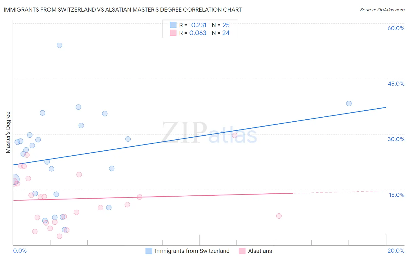 Immigrants from Switzerland vs Alsatian Master's Degree