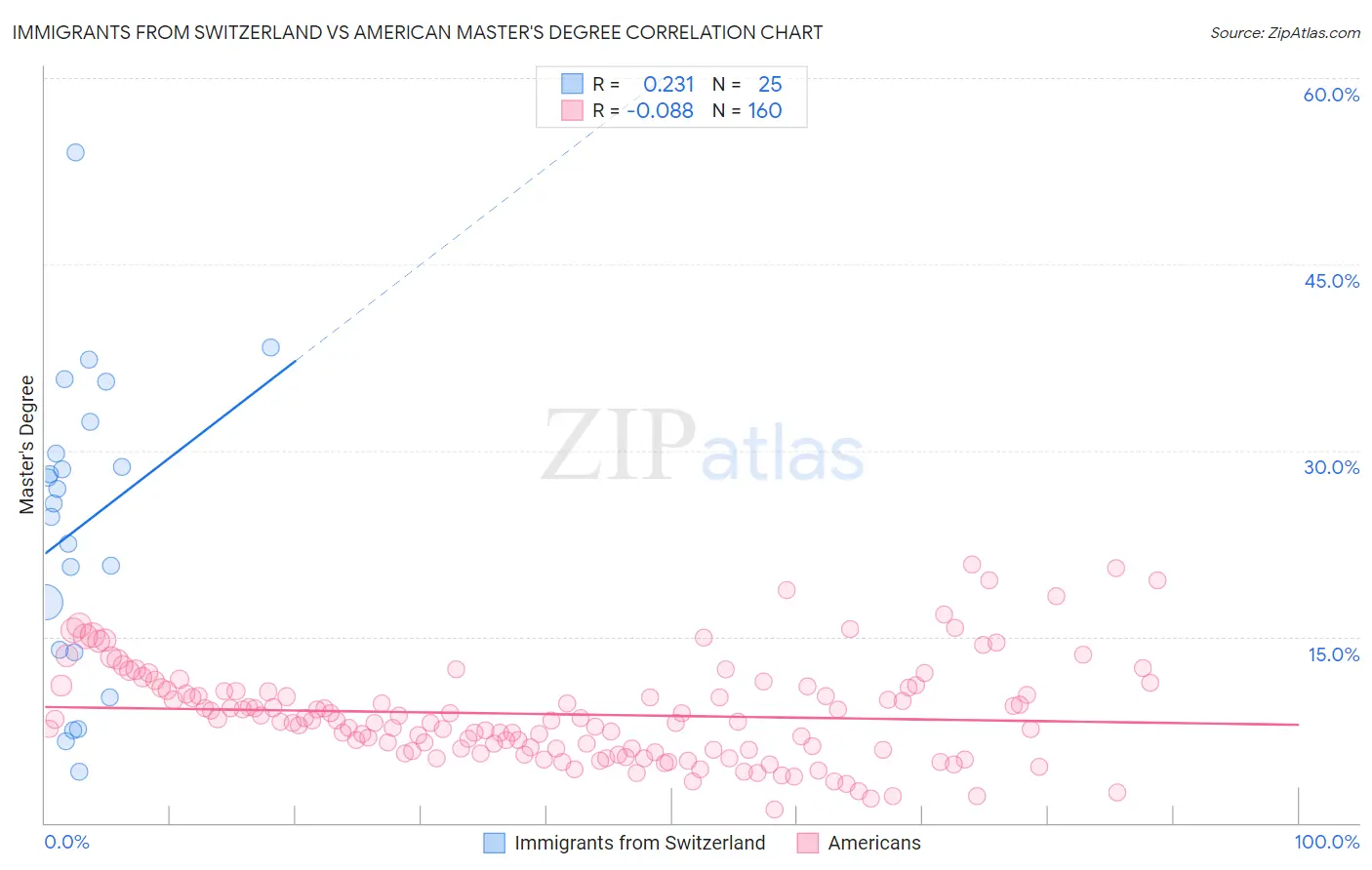 Immigrants from Switzerland vs American Master's Degree