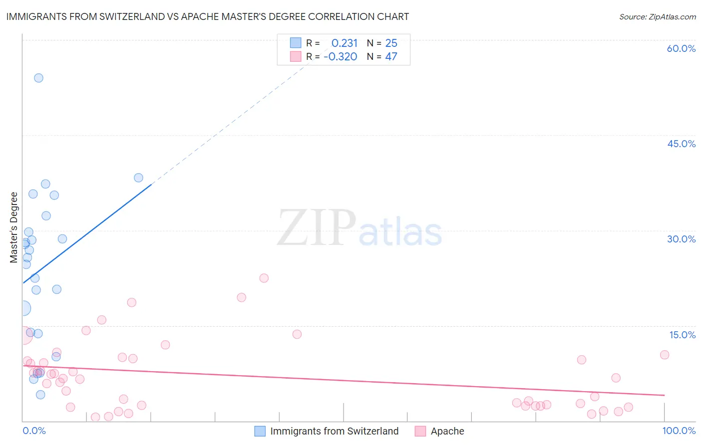 Immigrants from Switzerland vs Apache Master's Degree