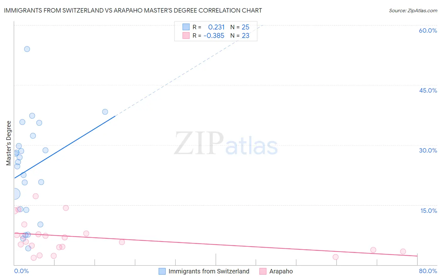 Immigrants from Switzerland vs Arapaho Master's Degree