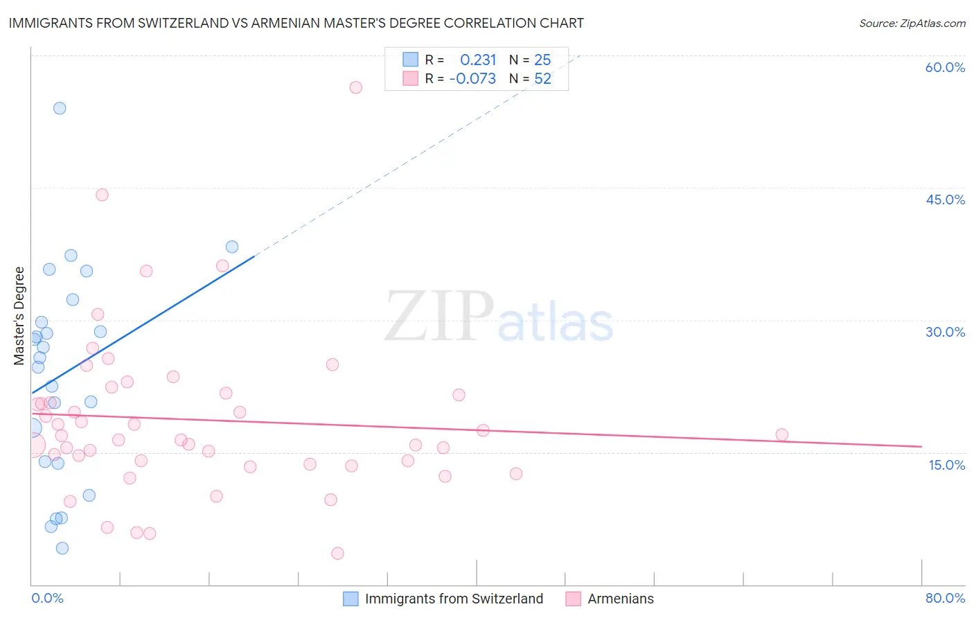 Immigrants from Switzerland vs Armenian Master's Degree
