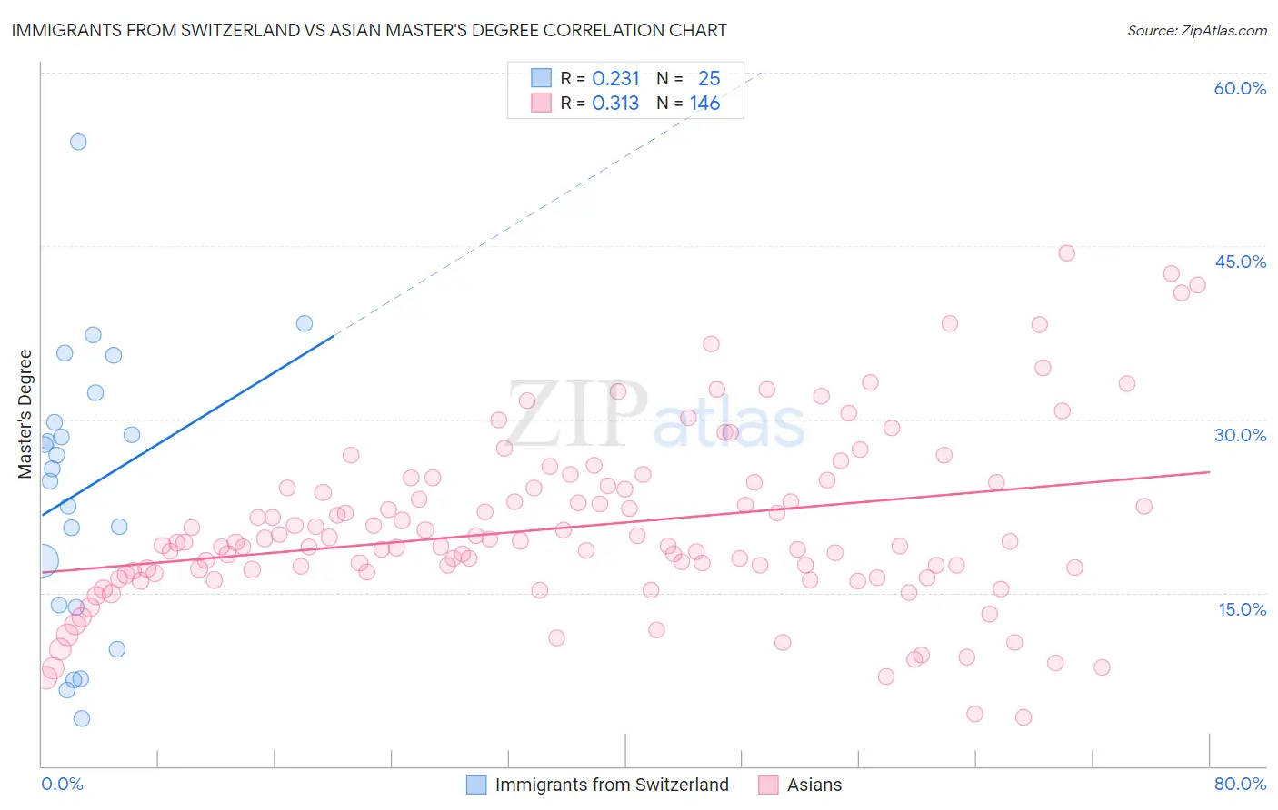 Immigrants from Switzerland vs Asian Master's Degree