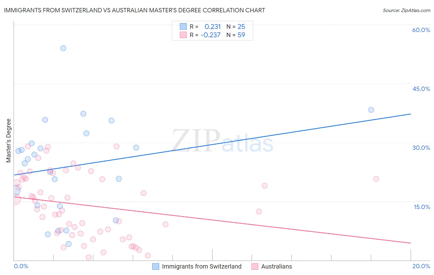 Immigrants from Switzerland vs Australian Master's Degree