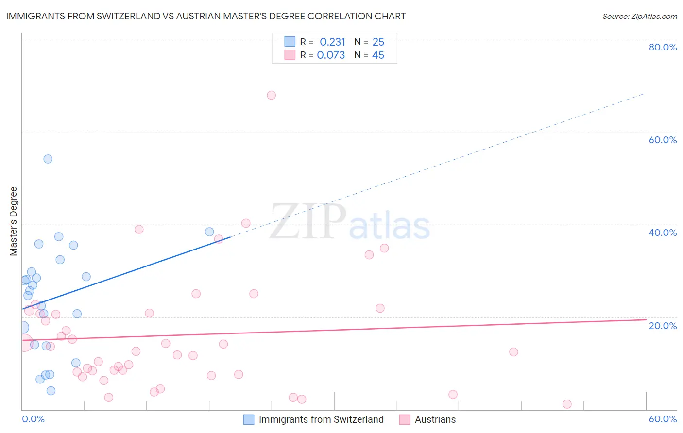 Immigrants from Switzerland vs Austrian Master's Degree