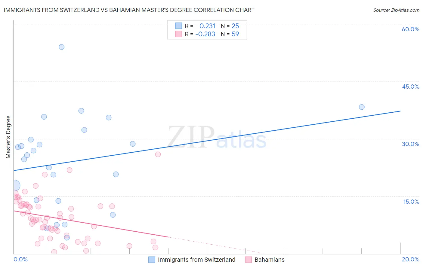 Immigrants from Switzerland vs Bahamian Master's Degree