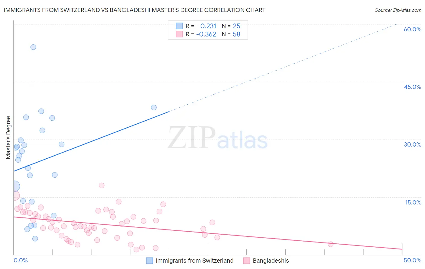 Immigrants from Switzerland vs Bangladeshi Master's Degree