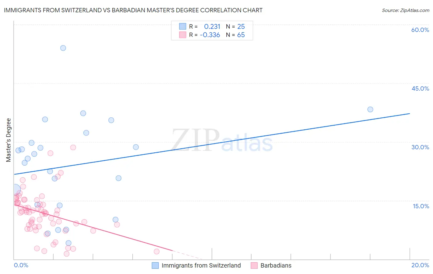 Immigrants from Switzerland vs Barbadian Master's Degree