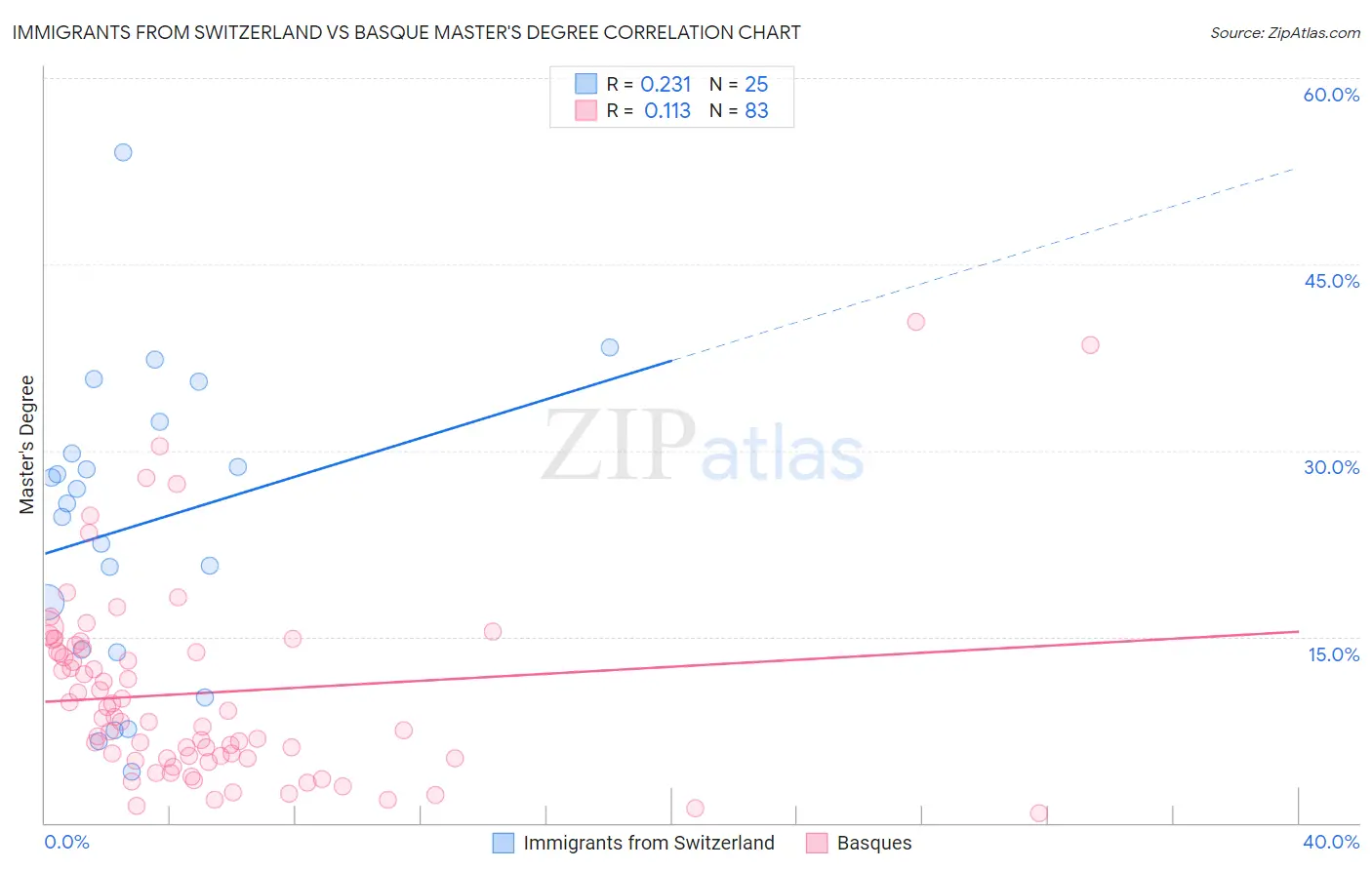 Immigrants from Switzerland vs Basque Master's Degree