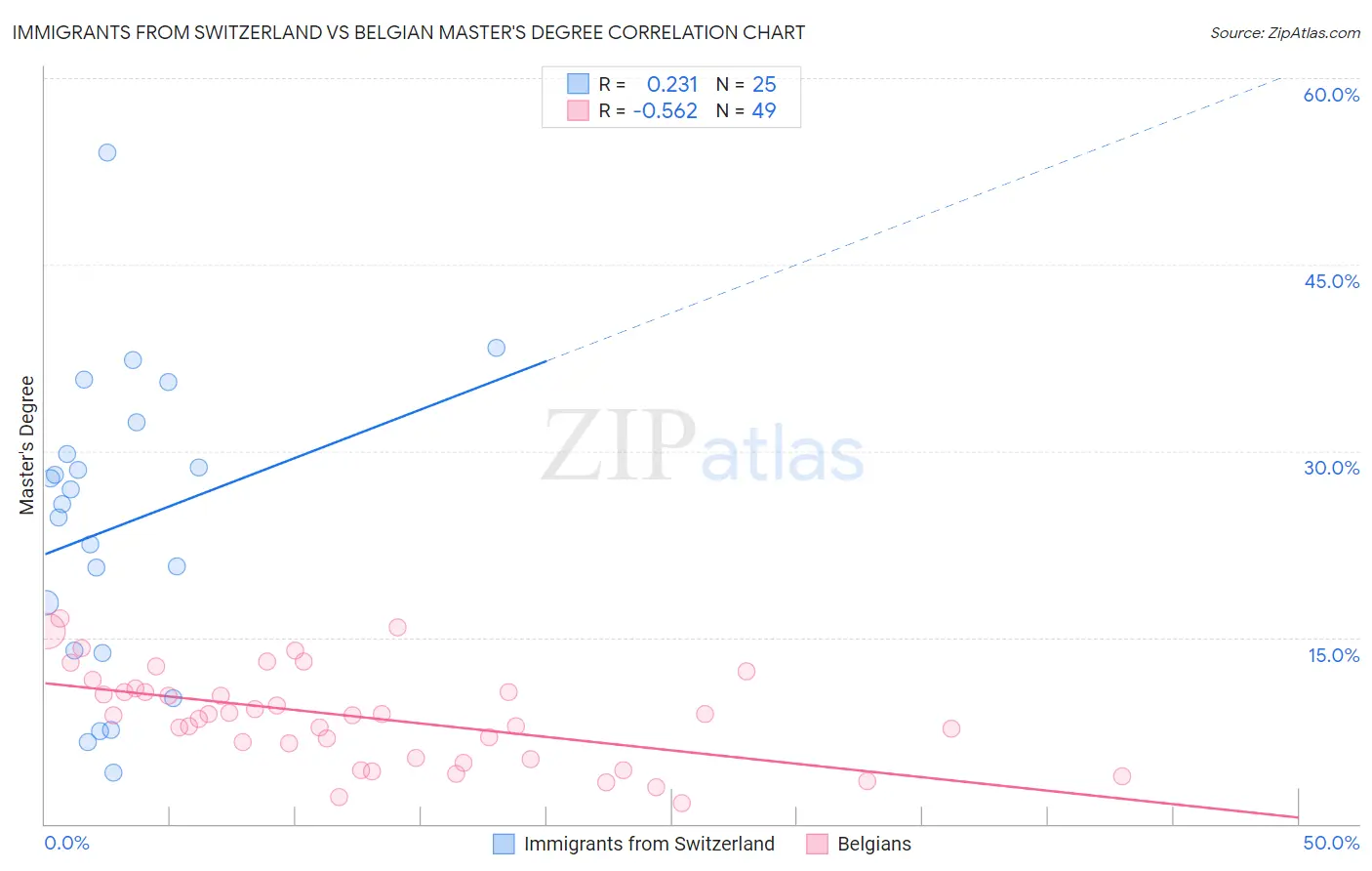 Immigrants from Switzerland vs Belgian Master's Degree
