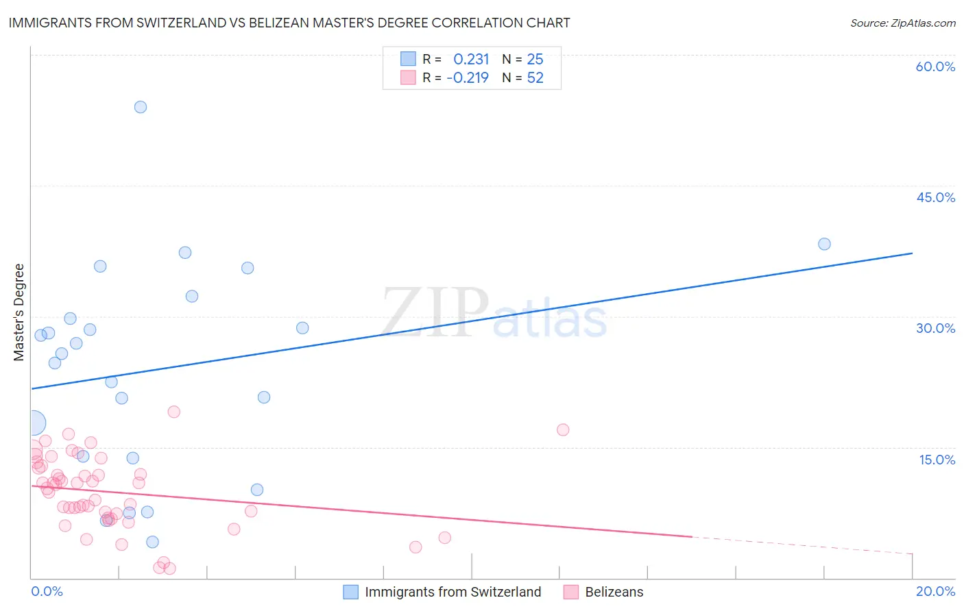 Immigrants from Switzerland vs Belizean Master's Degree