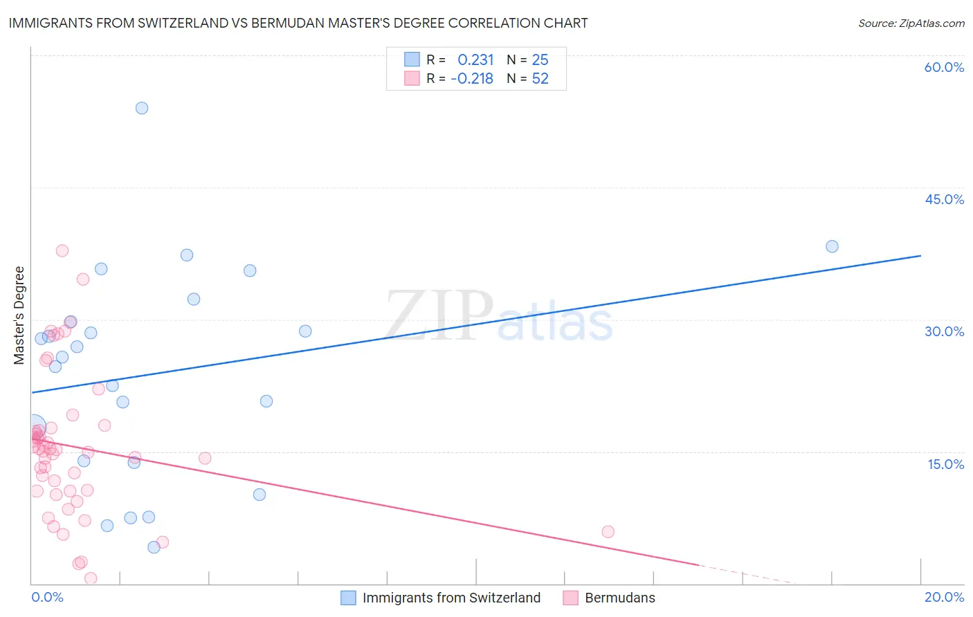 Immigrants from Switzerland vs Bermudan Master's Degree