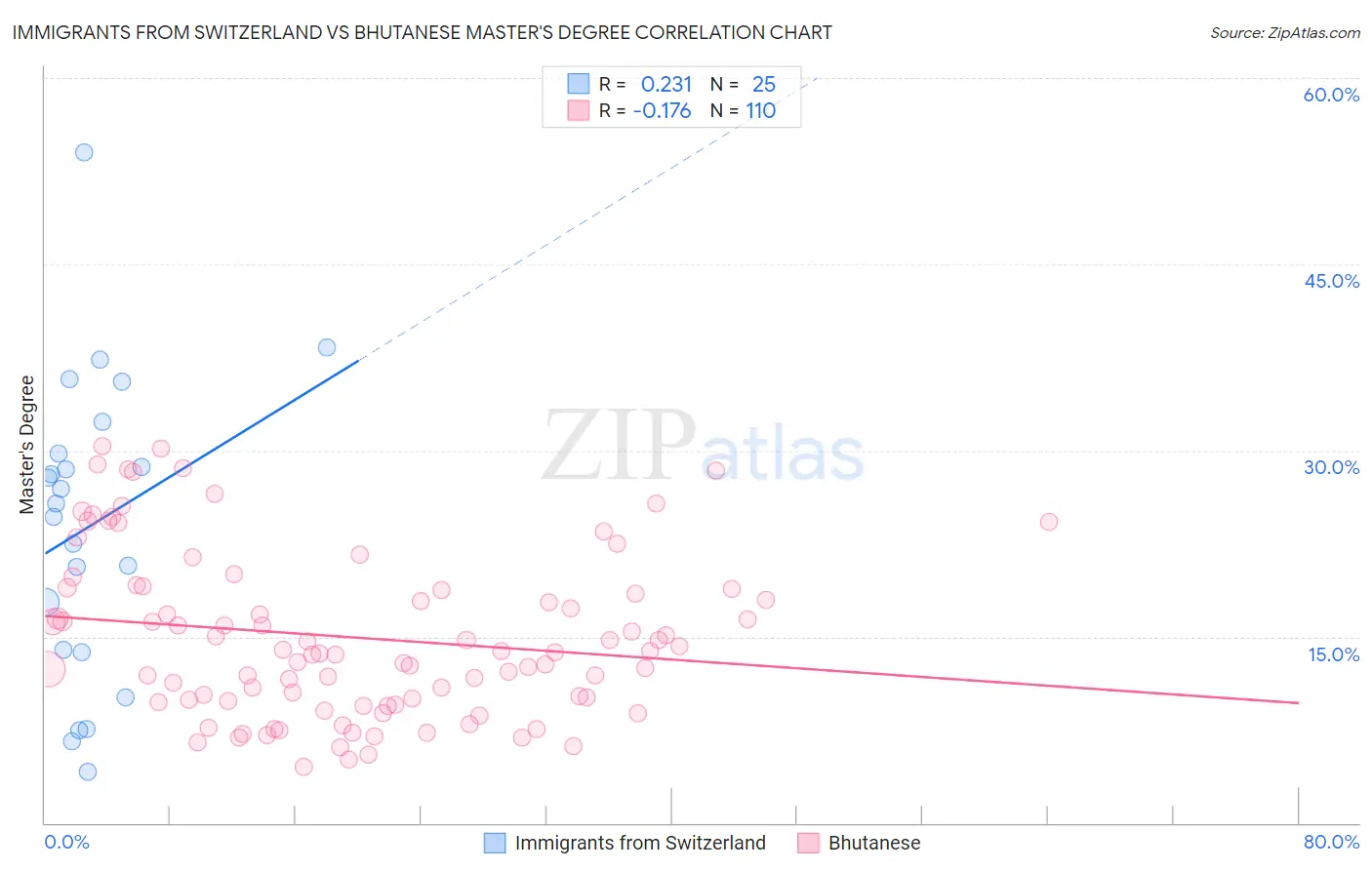 Immigrants from Switzerland vs Bhutanese Master's Degree
