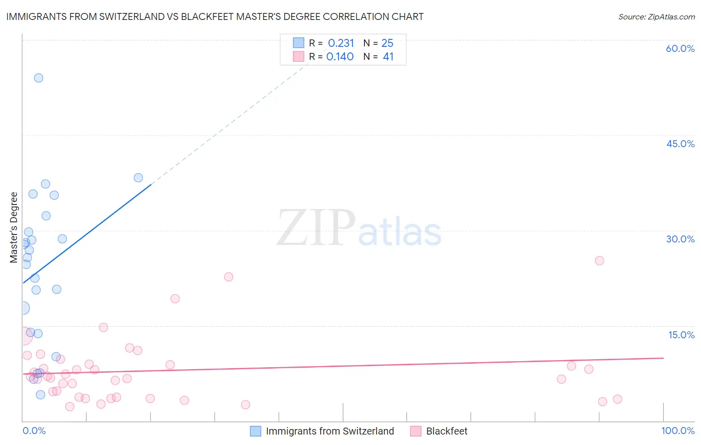 Immigrants from Switzerland vs Blackfeet Master's Degree