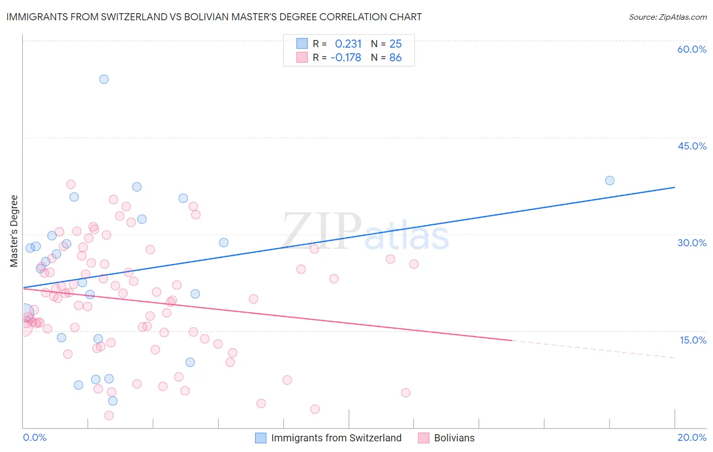 Immigrants from Switzerland vs Bolivian Master's Degree