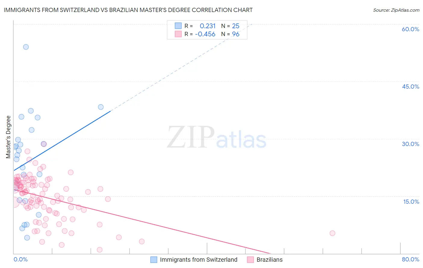 Immigrants from Switzerland vs Brazilian Master's Degree