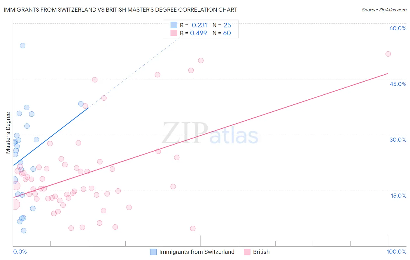 Immigrants from Switzerland vs British Master's Degree