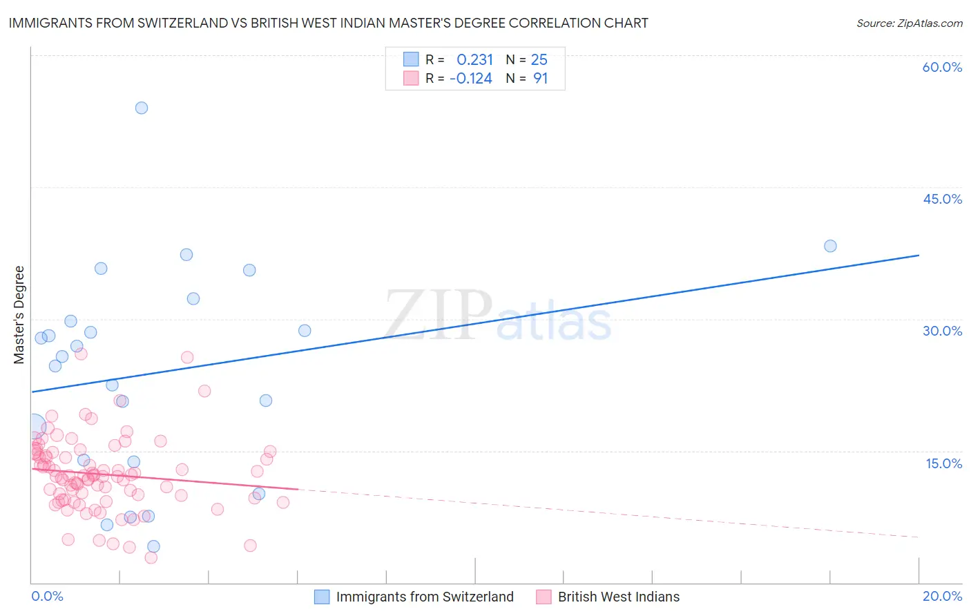 Immigrants from Switzerland vs British West Indian Master's Degree