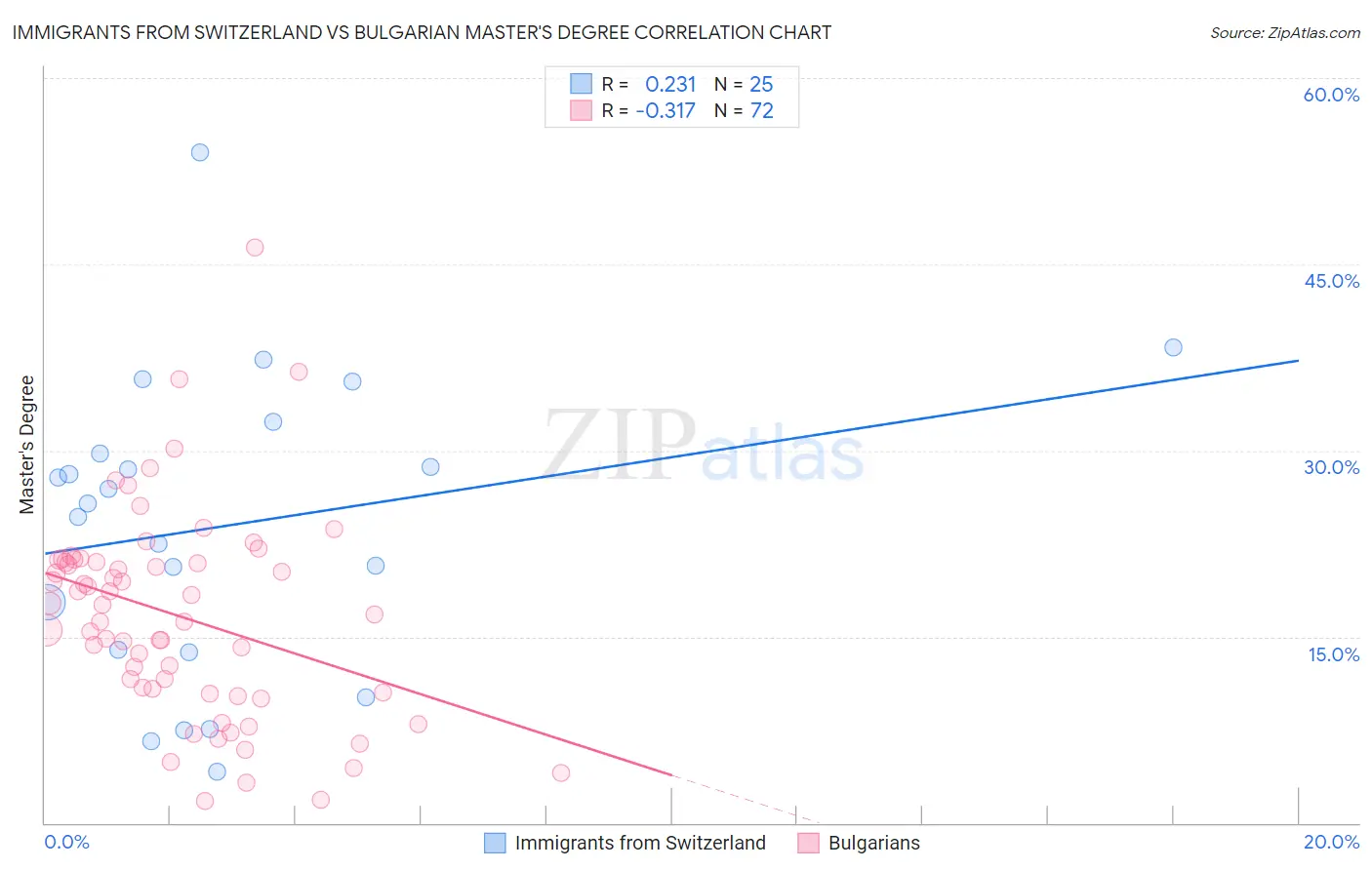 Immigrants from Switzerland vs Bulgarian Master's Degree