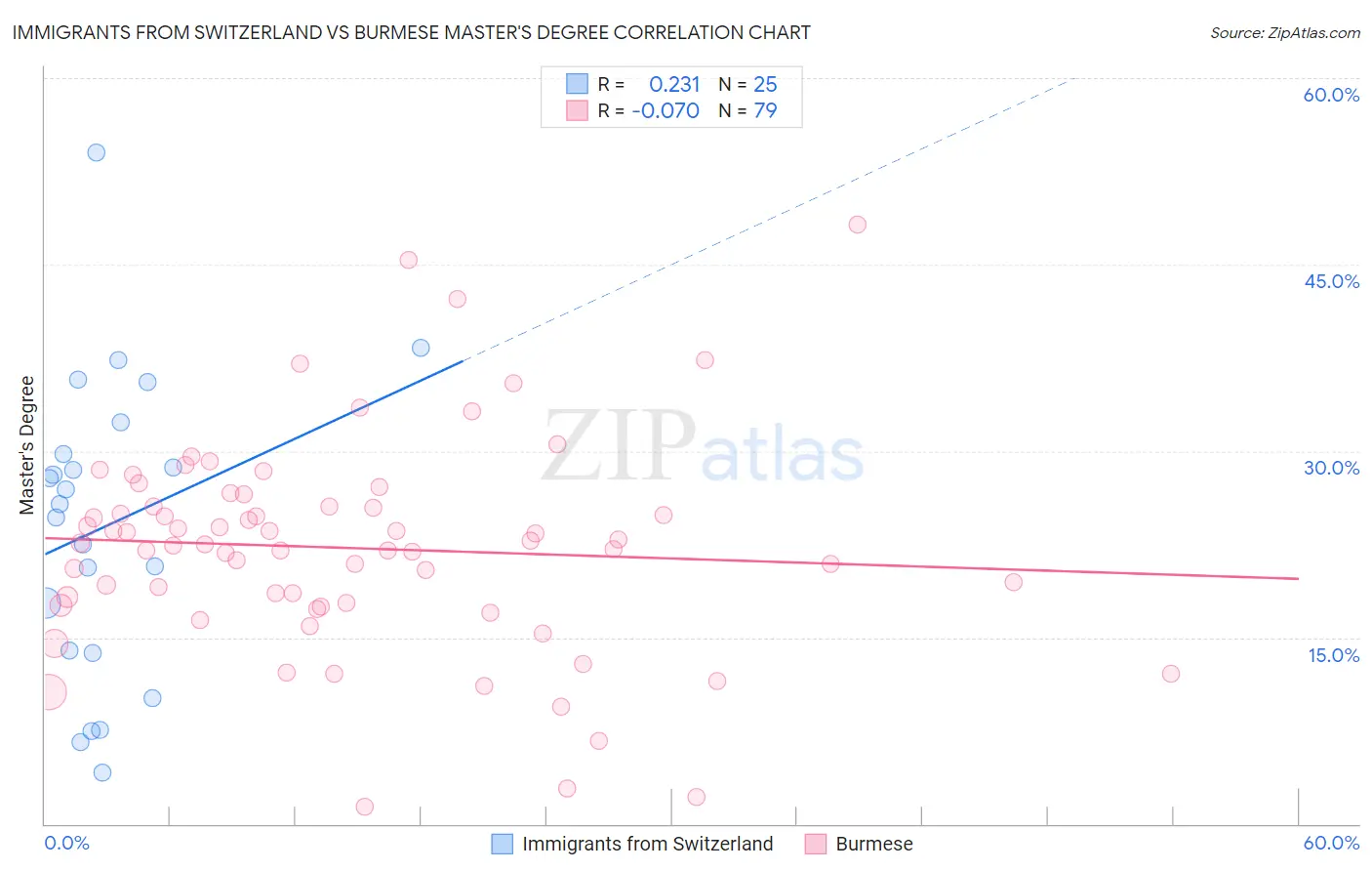 Immigrants from Switzerland vs Burmese Master's Degree