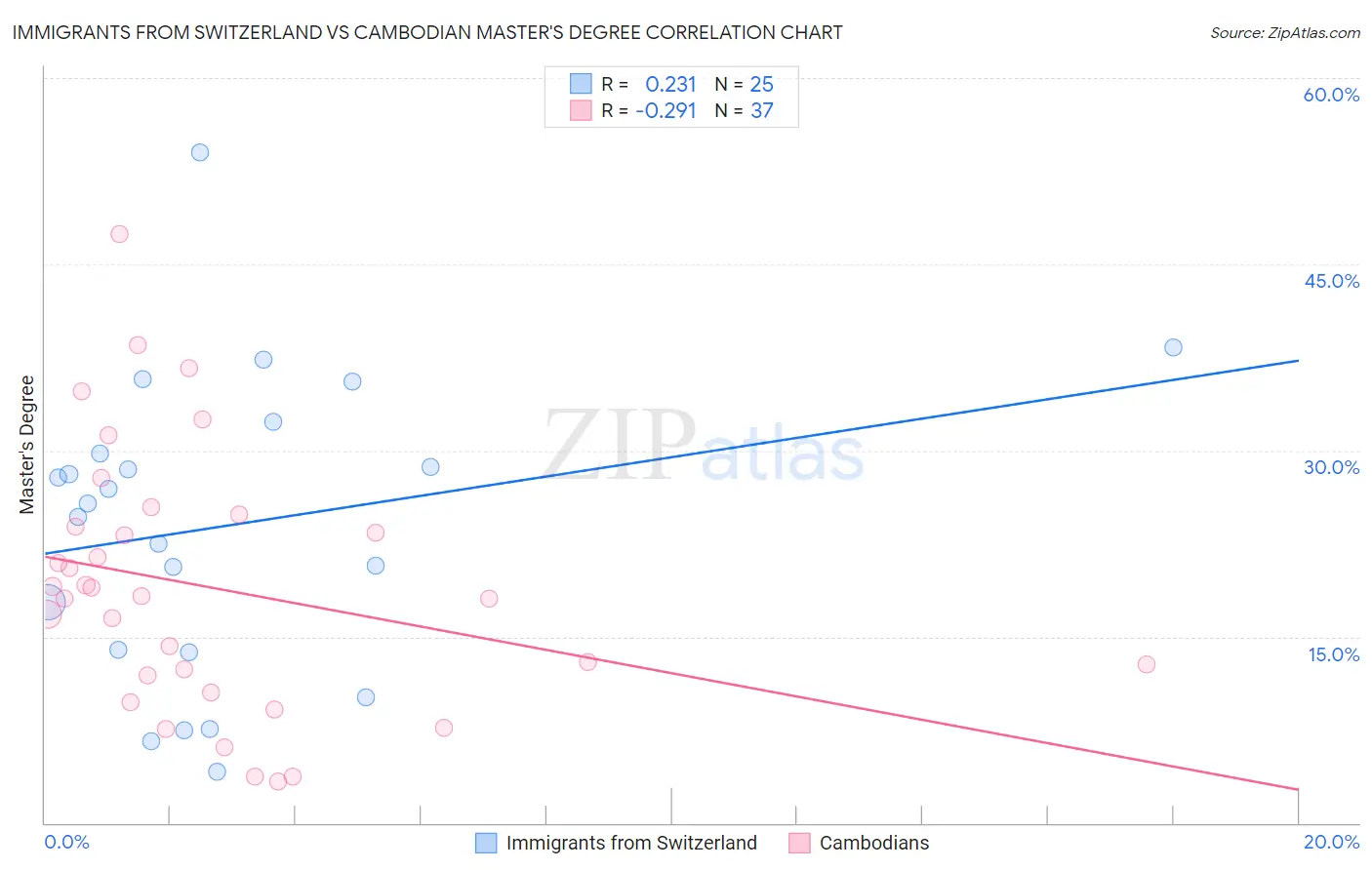 Immigrants from Switzerland vs Cambodian Master's Degree