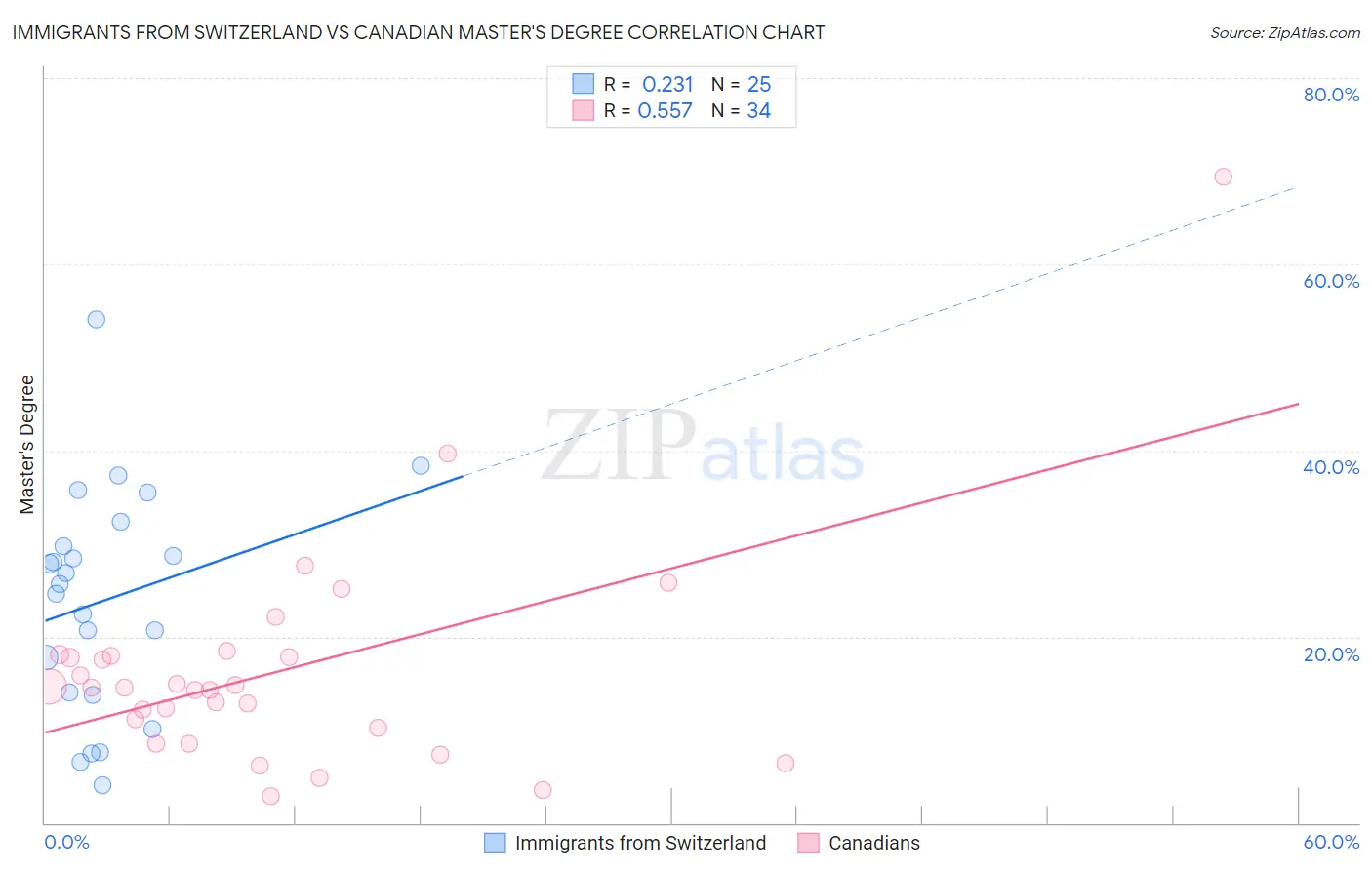 Immigrants from Switzerland vs Canadian Master's Degree