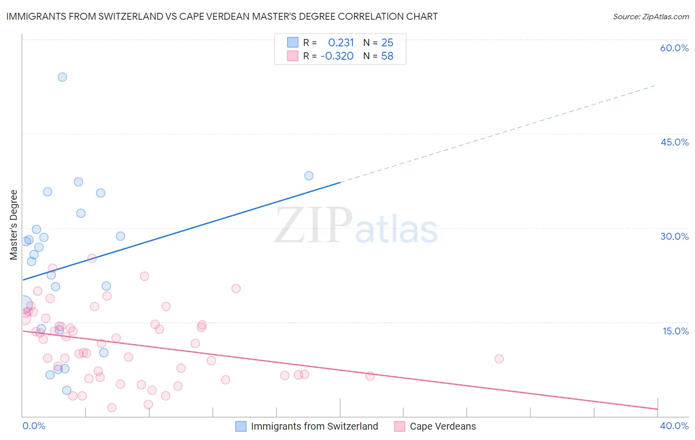 Immigrants from Switzerland vs Cape Verdean Master's Degree