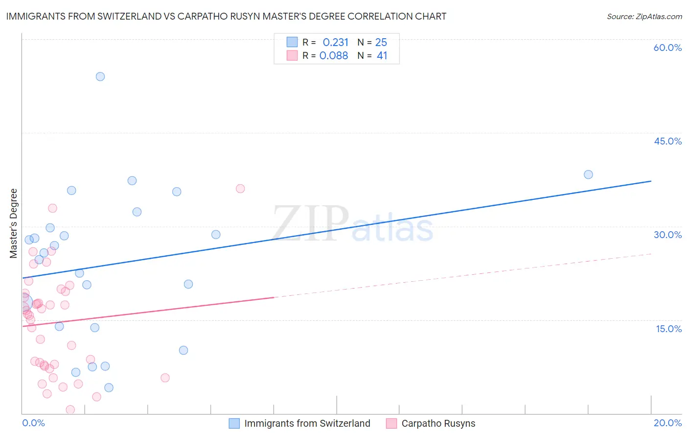 Immigrants from Switzerland vs Carpatho Rusyn Master's Degree