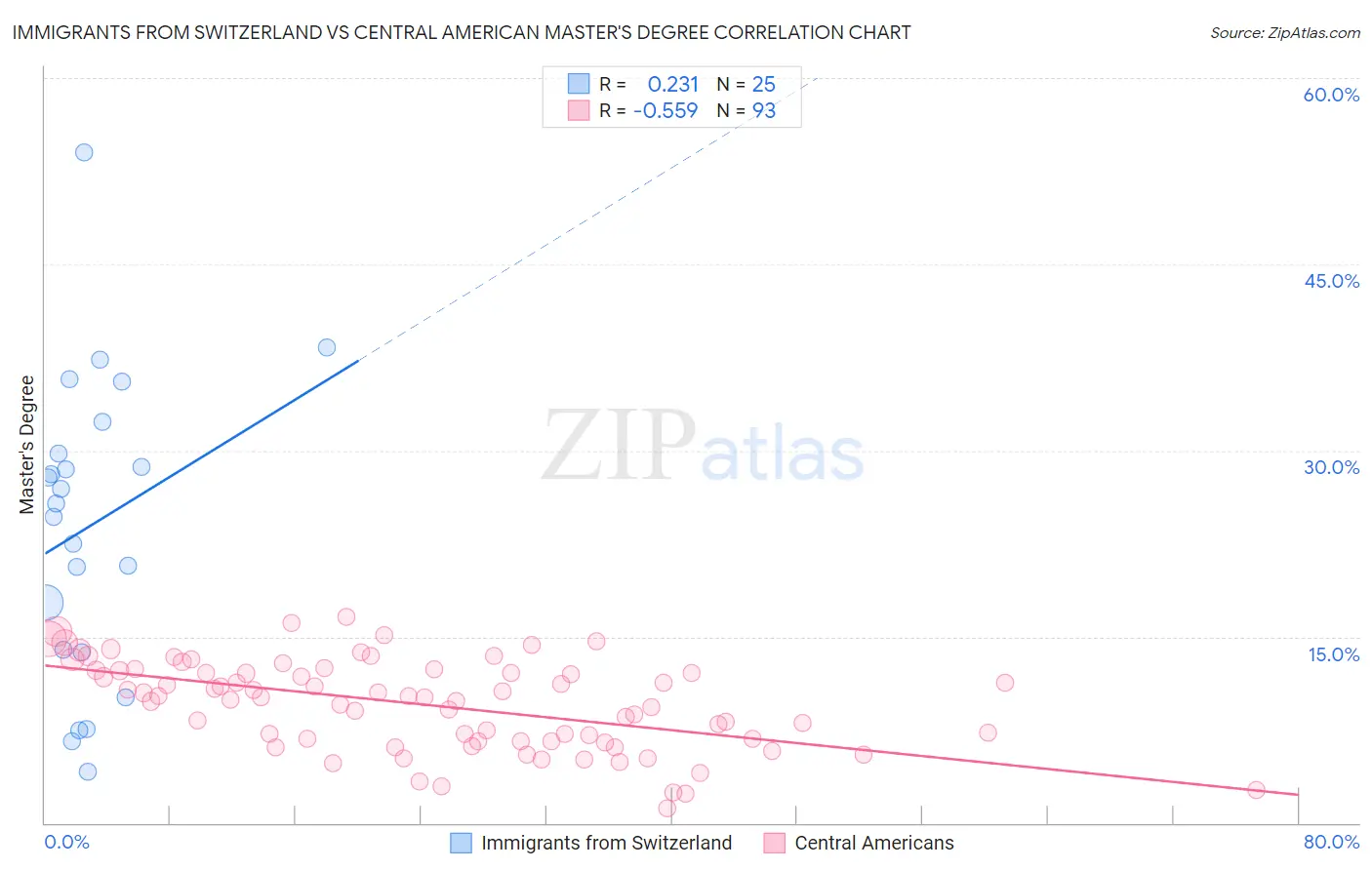 Immigrants from Switzerland vs Central American Master's Degree