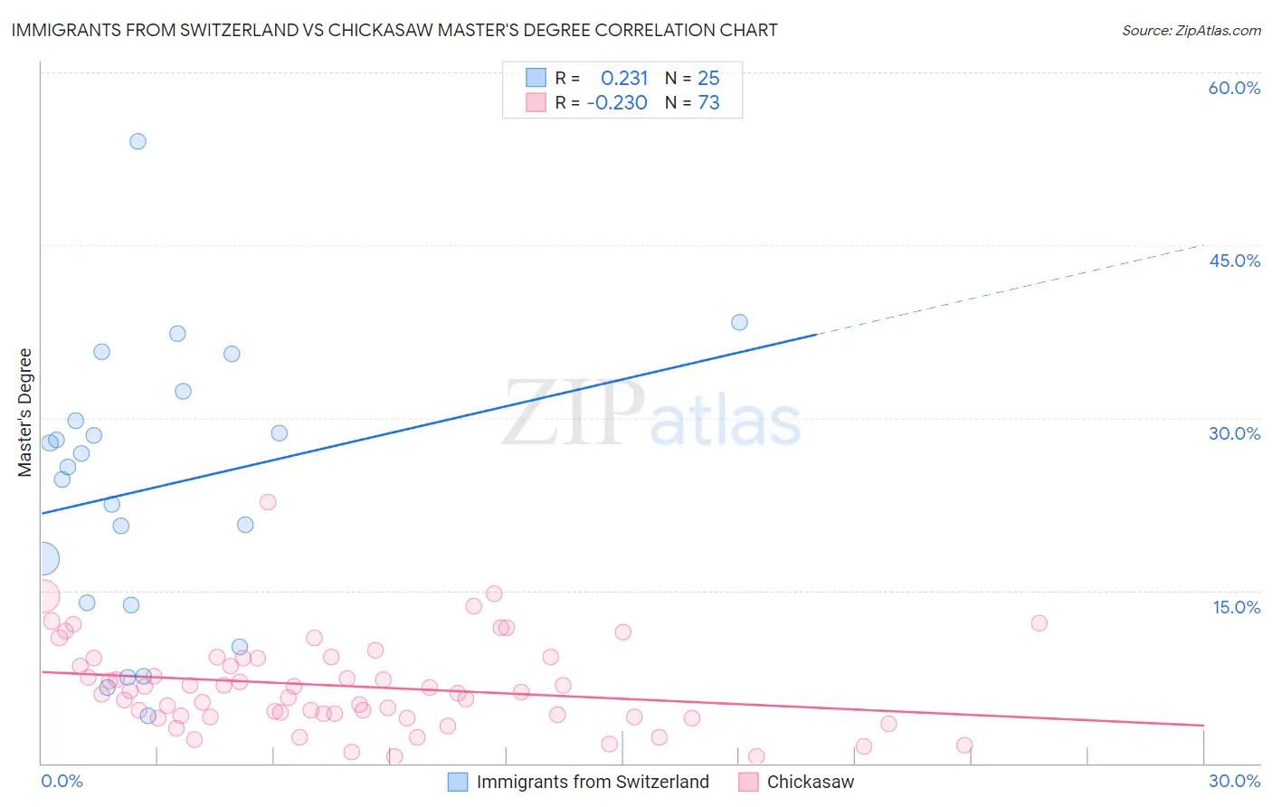 Immigrants from Switzerland vs Chickasaw Master's Degree