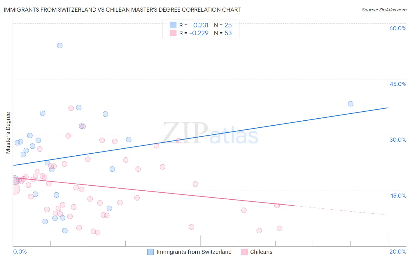 Immigrants from Switzerland vs Chilean Master's Degree