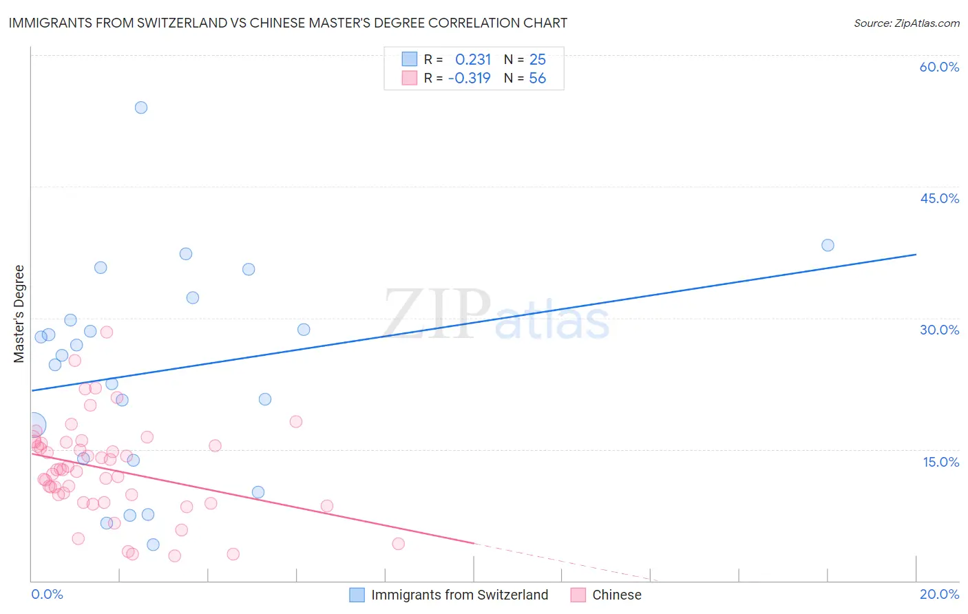 Immigrants from Switzerland vs Chinese Master's Degree