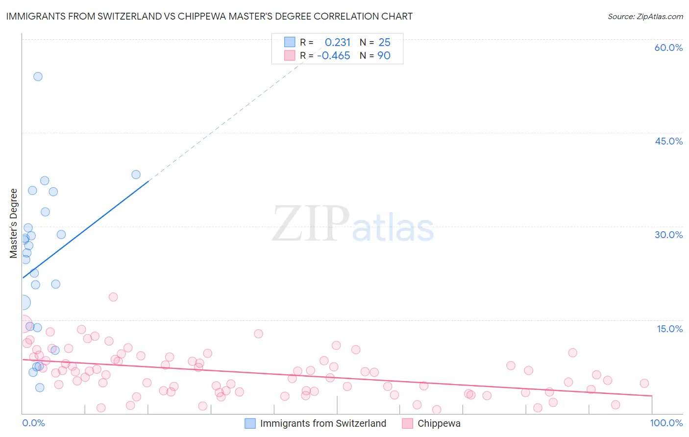Immigrants from Switzerland vs Chippewa Master's Degree