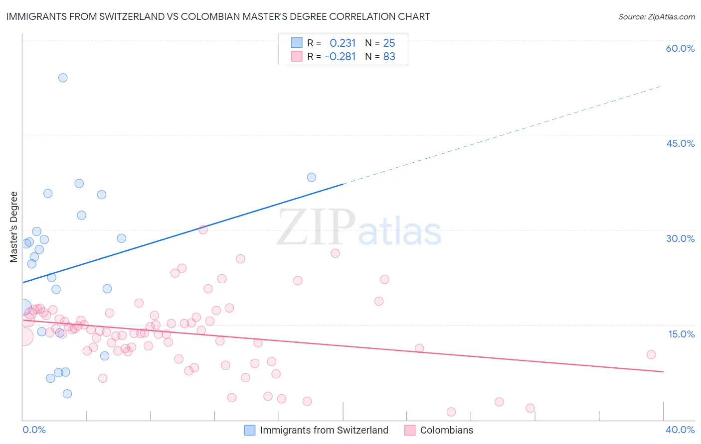 Immigrants from Switzerland vs Colombian Master's Degree