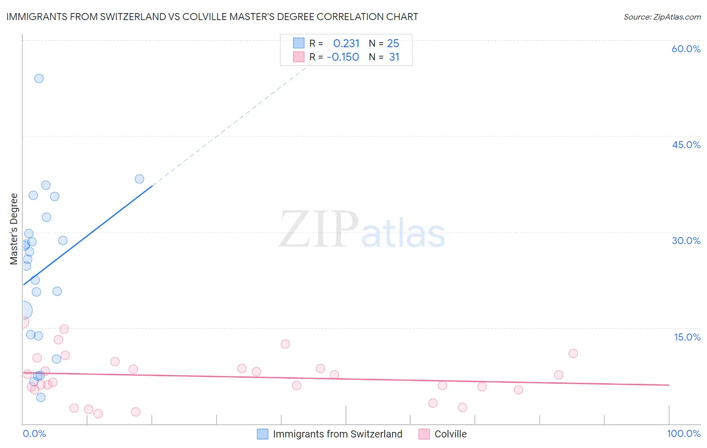 Immigrants from Switzerland vs Colville Master's Degree