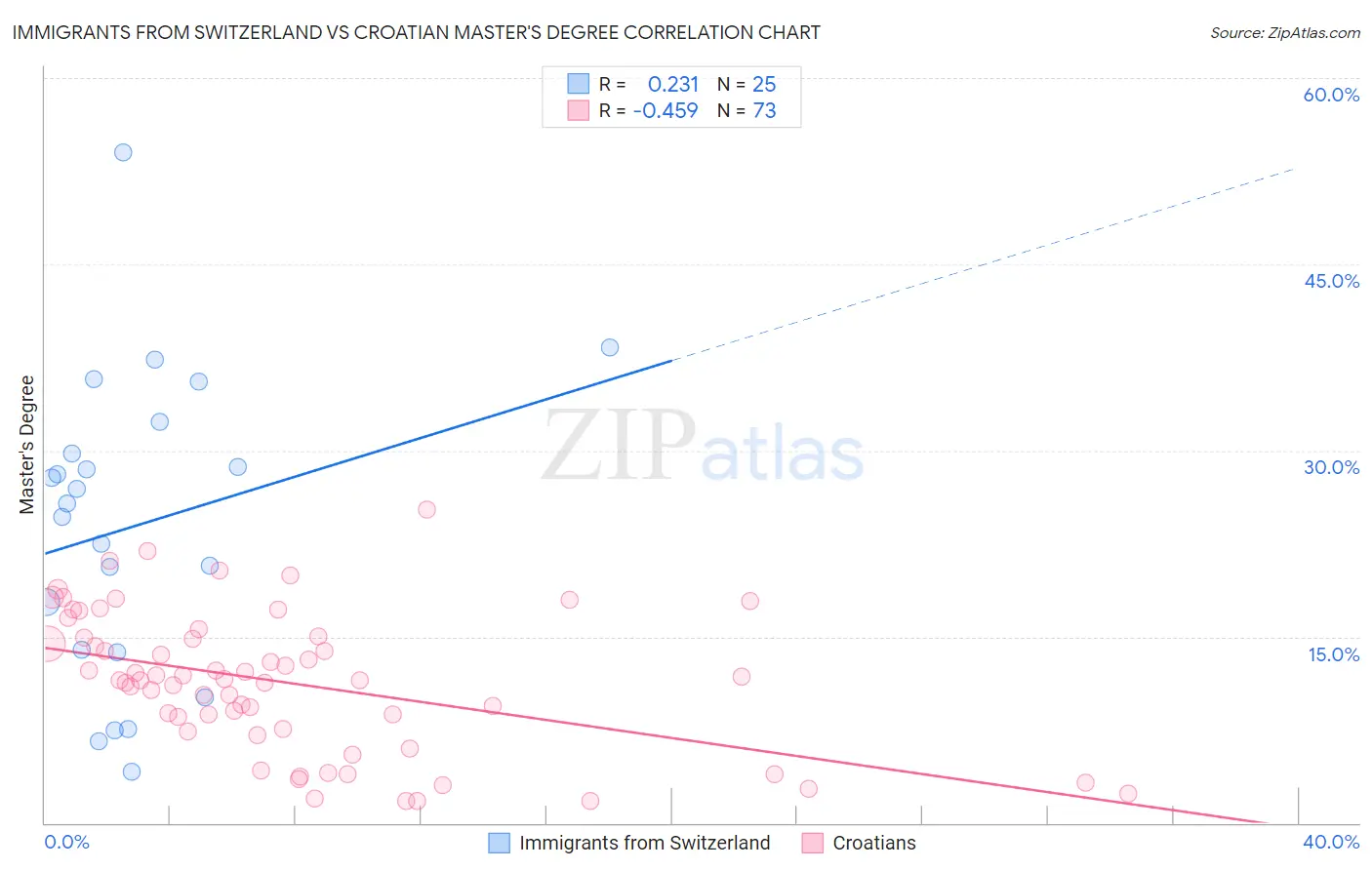 Immigrants from Switzerland vs Croatian Master's Degree