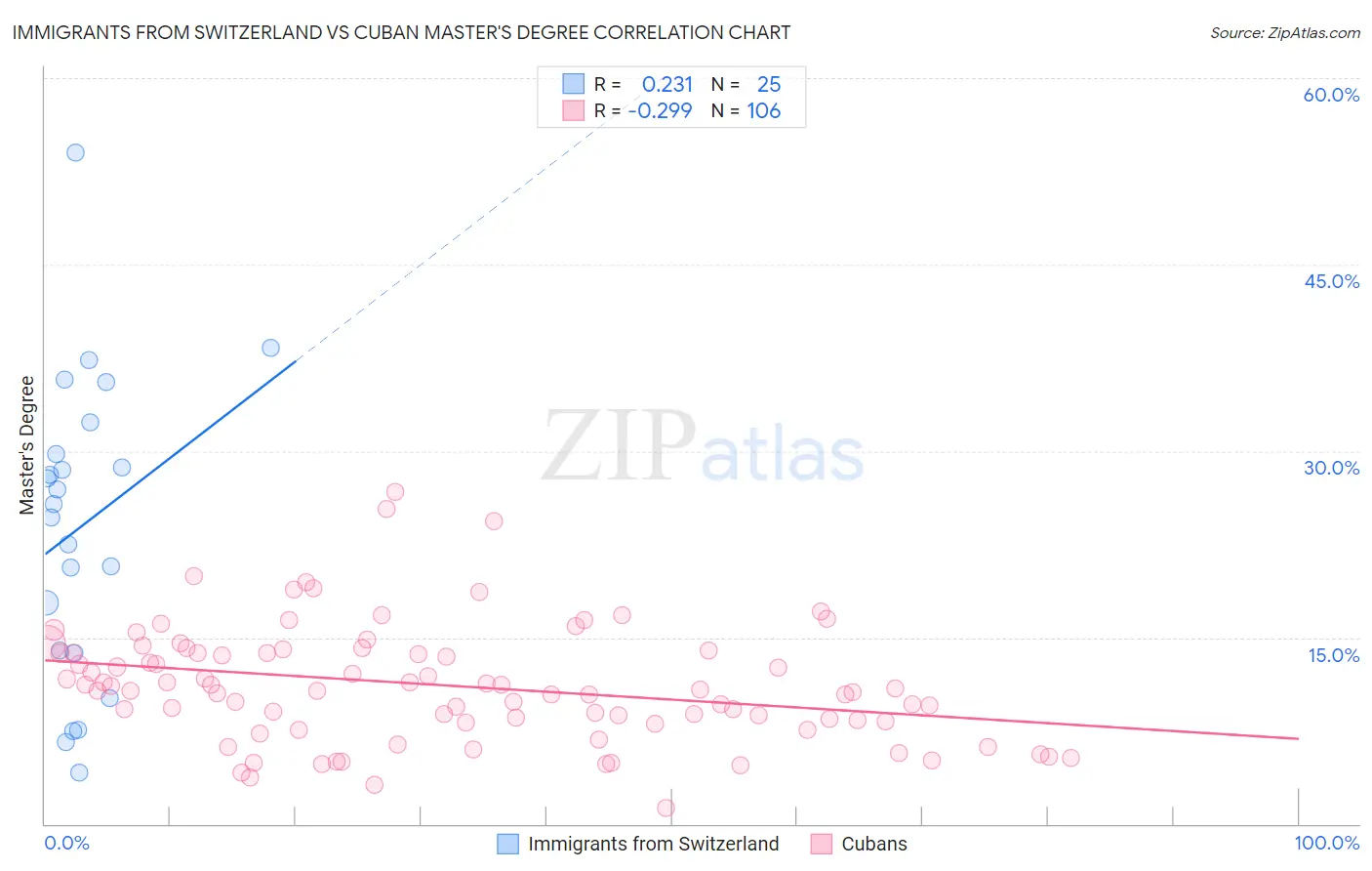 Immigrants from Switzerland vs Cuban Master's Degree