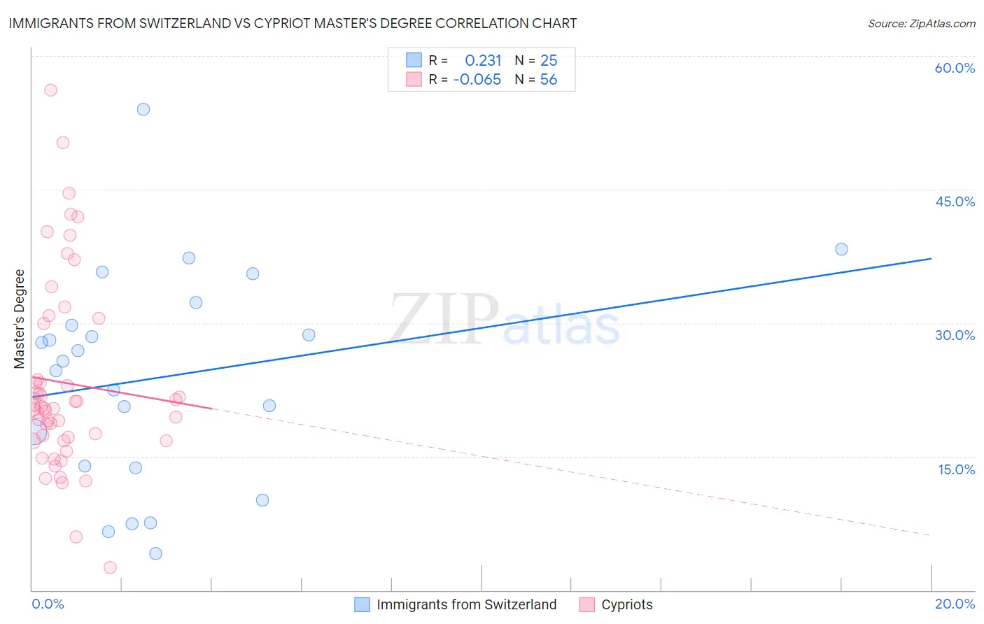 Immigrants from Switzerland vs Cypriot Master's Degree