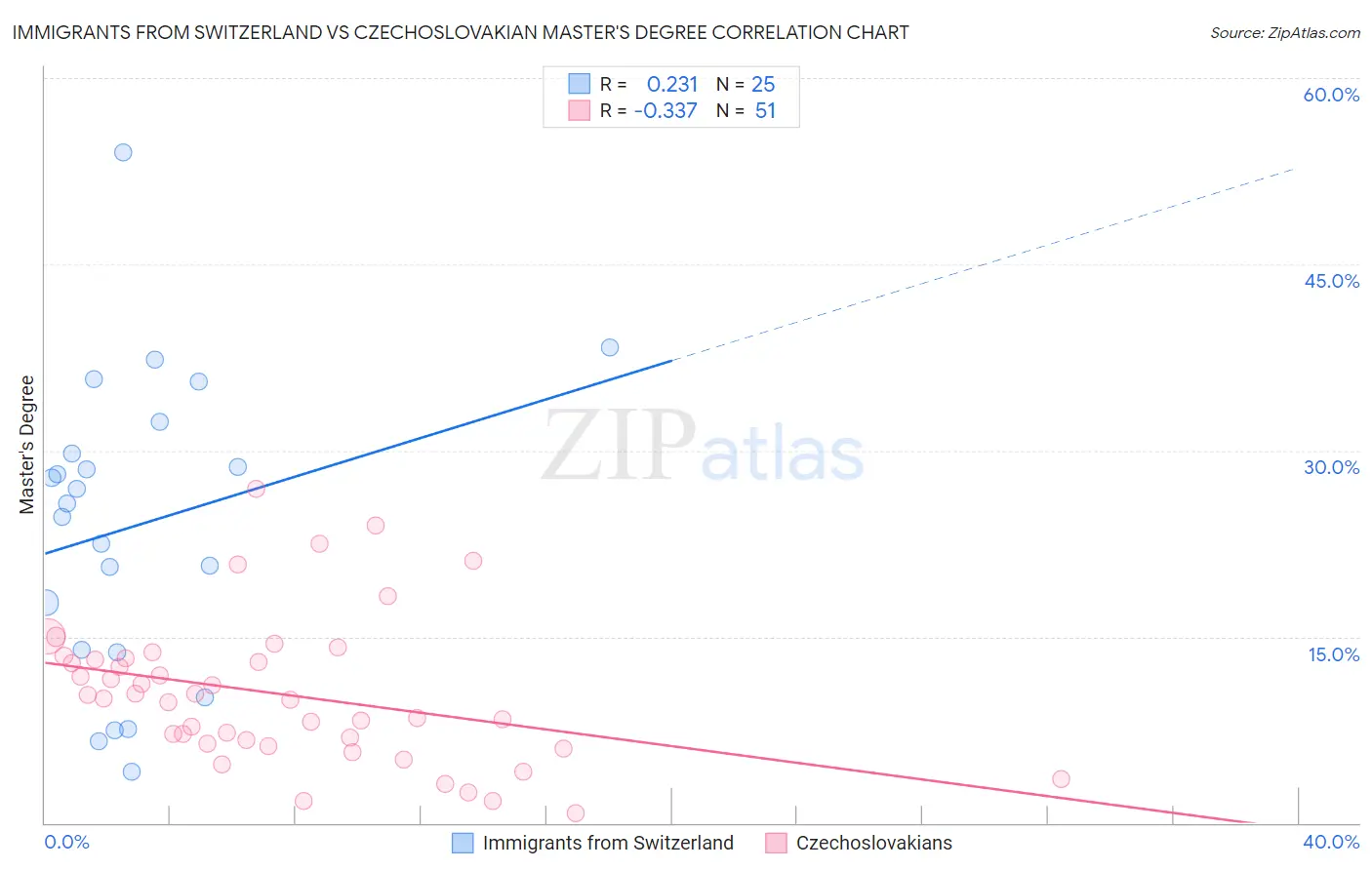 Immigrants from Switzerland vs Czechoslovakian Master's Degree