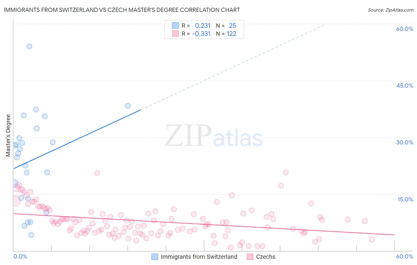 Immigrants from Switzerland vs Czech Master's Degree