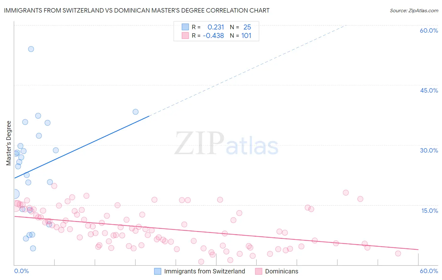 Immigrants from Switzerland vs Dominican Master's Degree