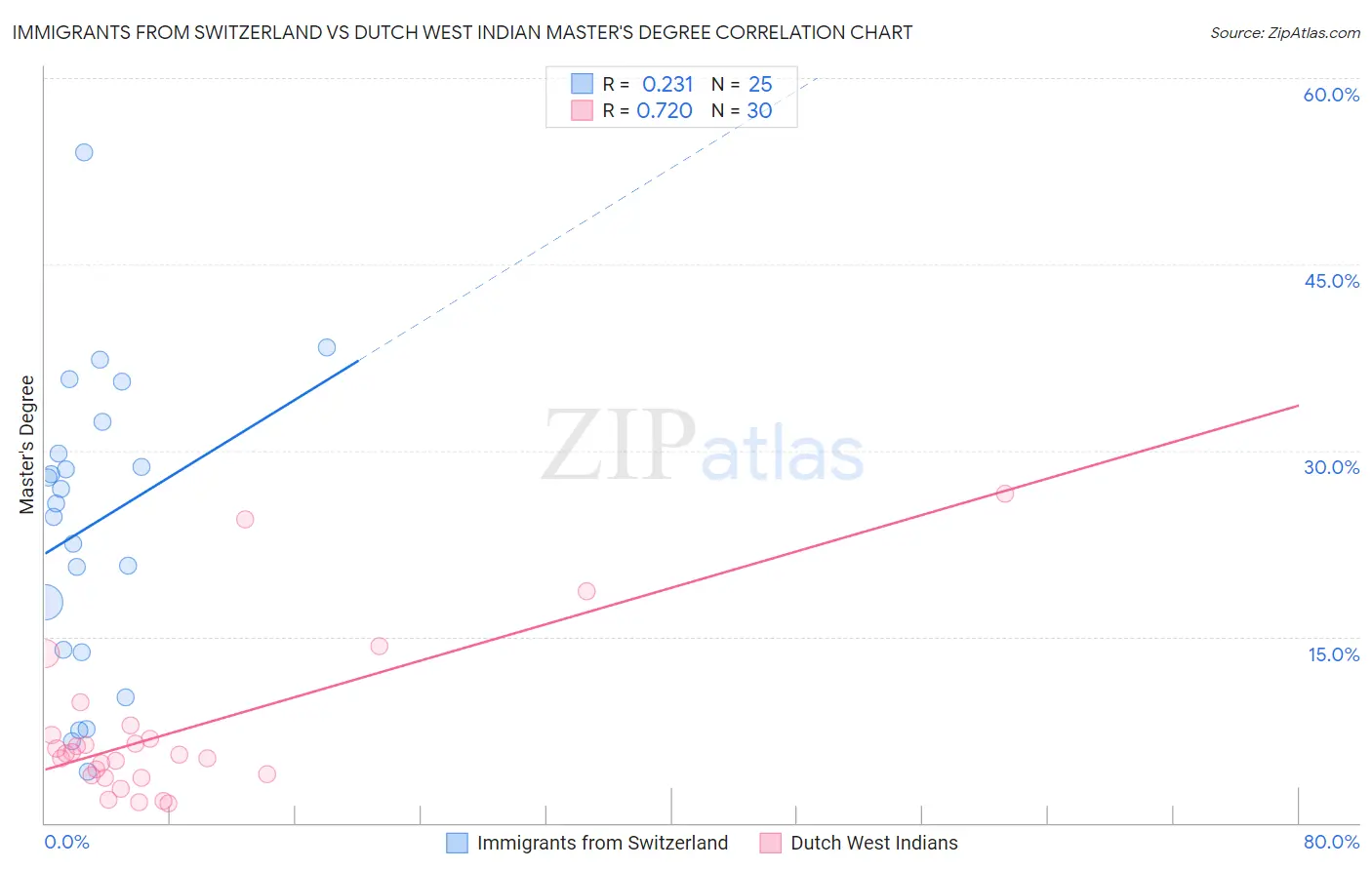 Immigrants from Switzerland vs Dutch West Indian Master's Degree
